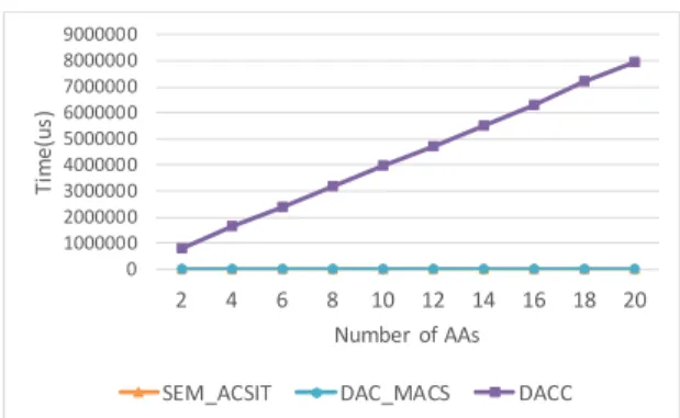 Fig. 9. Decryption time comparison on the CServer with varying AAs number. 0 100020003000400050006000 2 4 6 8 10 12 14 16 18 20Time(ms)