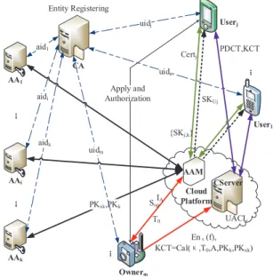 Fig. 2. Access control model of a cloud storage system in IoT applications with multiple authorities.