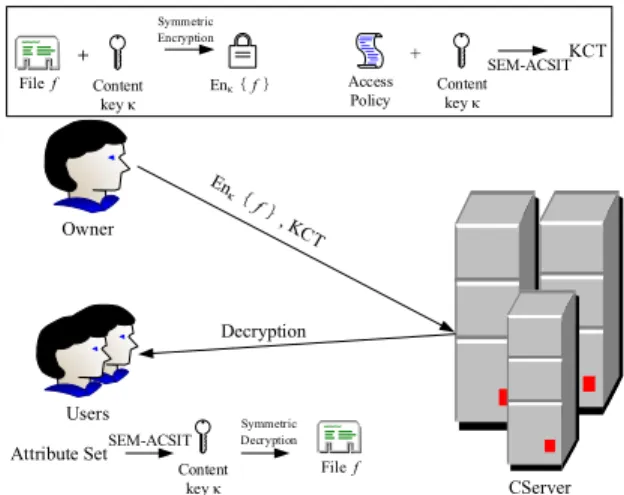 Fig. 3. Data sharing process between the owner and each user.