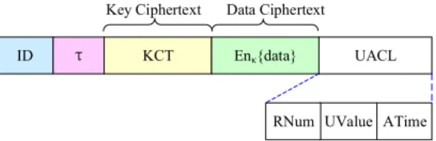 Fig. 4. Structure of encrypted file stored in the CServer.