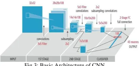 Fig.3: Basic Architecture of CNN 