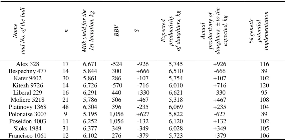 Table 7- Prediction of the genetic progress through selection according to the seed bullsa  