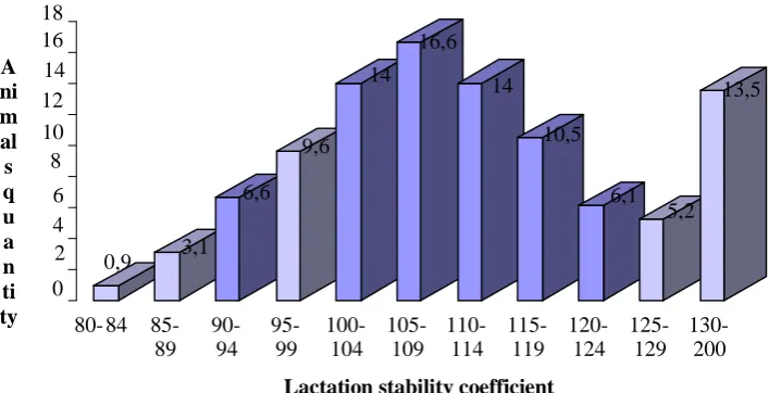 Figure 3- Variational curve of the lactation stability coefficient. The figure was prepared by the authors  on the basis of the Database of the "Dairy Cattle SELEX" Program (2018) 