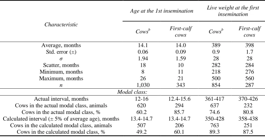 Table 4- Productivity of cows depending on their belonging to the linesa 