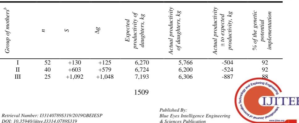 Table 6- Indicators of the implemented genetic progress through selection in groups of highly productive mothers-cowsa   