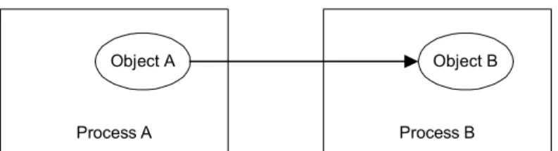 Figure 4: Remote method invocation. 