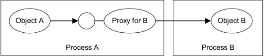 Figure 6: Client-side proxy. 