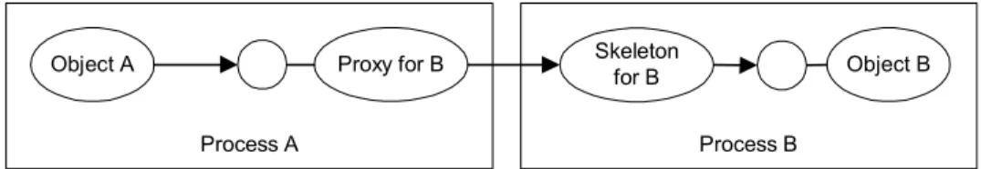 Figure 7: Proxy and skeleton isolating the client from the remoteness of the remote object