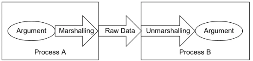 Figure 8: Marshalling and unmarshalling. 