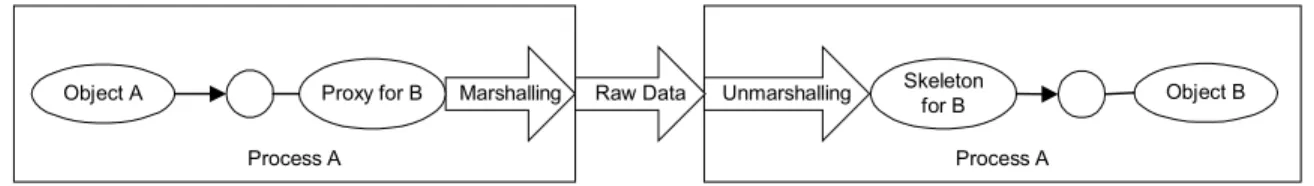 Figure 9 summarizes the technical infrastructure for client-server communication. 