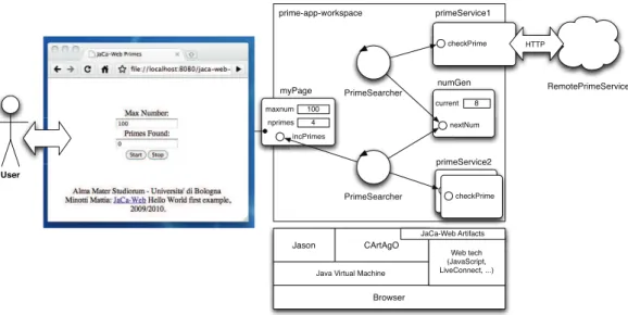 Fig. 1. An abstract overview of a JaCa-Web application, referring in particular to the toy example described in the paper