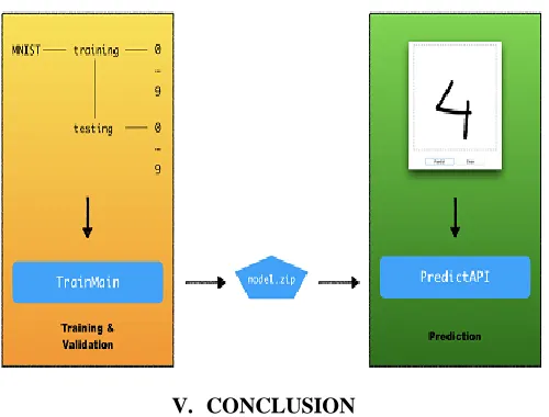 Figure 3: shows the simple model to recognize the alphabets. 