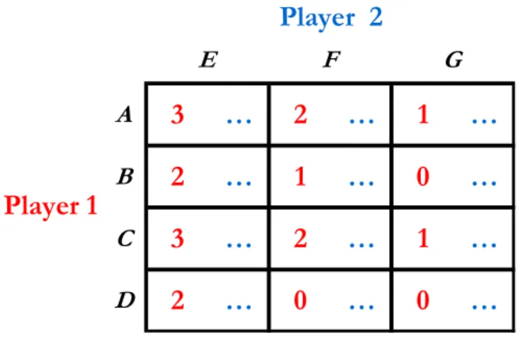 Figure 2.4: A game showing only the payoffs of Player 1 In this game for Player 1 strategy A strictly dominates strategy B: