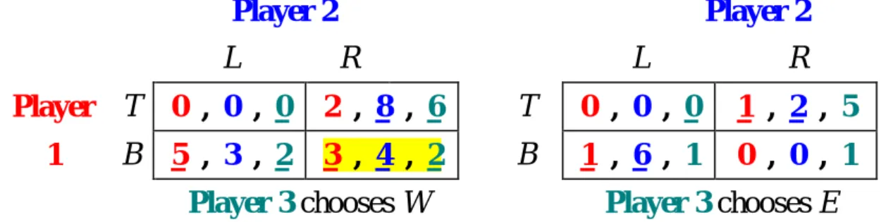 Figure 2.22: A three-player game with ordinal payoffs