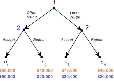Figure 3.1: A perfect-information extensive form representing the situation described in Example 3.1