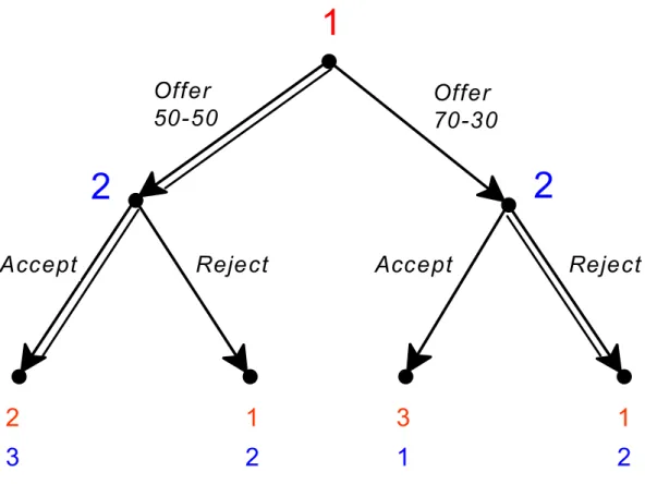Figure 3.2: A perfect-information game based on the frame of Figure 3.1