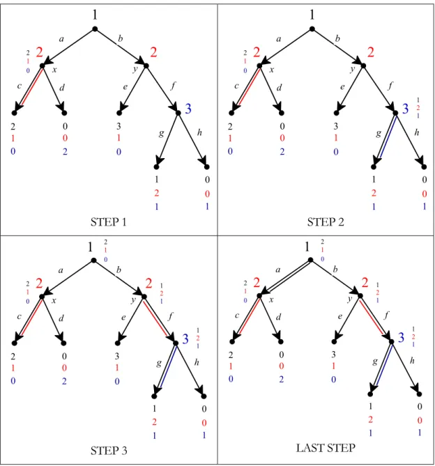 Figure 3.4: One possible output of the backward-induction algorithm applied to the game of Figure 3.3