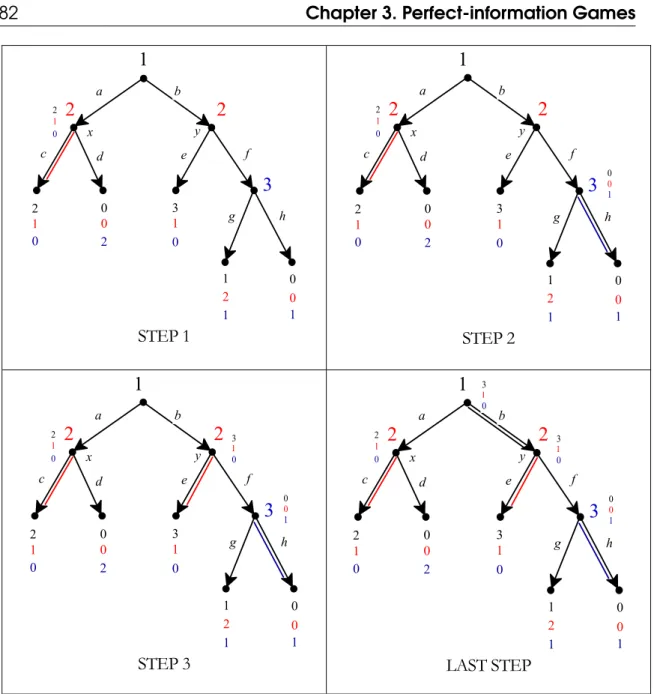 Figure 3.5: Another possible output of the backward-induction algorithm applied to the game of Figure 3.3