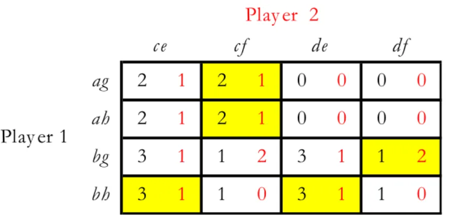 Figure 3.8: The strategic form of the perfect-information game of Figure 3.7 with the Nash equilibria highlighted