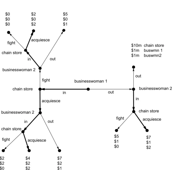Figure 3.11: Selten’s Chain-Store game