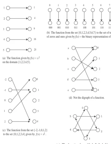 Figure 1.3: What is a digraph of a function?