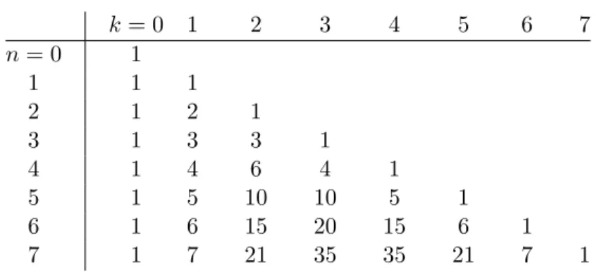 Figure 1.5: Pascal’s Right Triangle