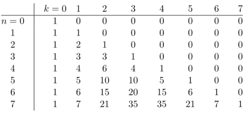 Figure 1.6: Pascal’s Rectangle