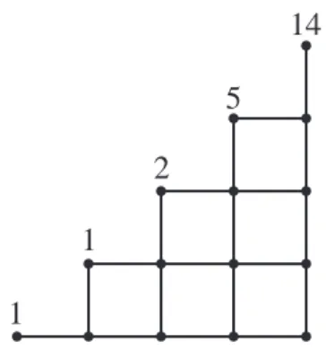 Figure 1.7: The Catalan paths from (0, 0) to (i, i) for i = 0, 1, 2, 3, 4. The number of paths to the point (i, i) is shown just above that point.