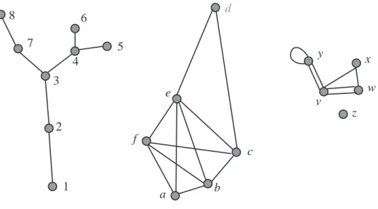 Figure 2.2: Three different graphs