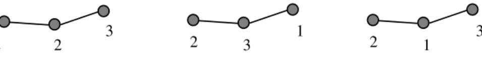 Figure 2.3: The three labelled trees on three vertices