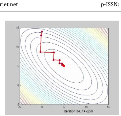 Figure 2 Steepest Descent Paths 