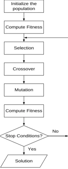 Figure 3 : Flowchart for DE 