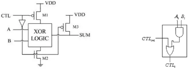 Figure 1, the two 16-bit input operands, A= “1011001110011010” (45978) and B= “0110100100010011” (26899), are divided equally into 8 bits each for the accurate and inaccurate parts