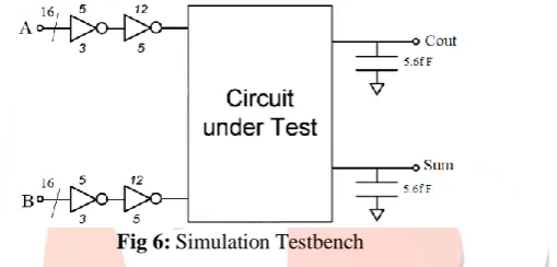 Fig 6: Simulation Testbench 