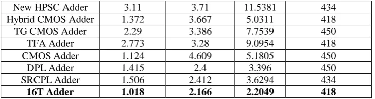 Fig 8:  calculated in terms of transistor count, it consumes 428 transistors as shown in the table 3 below
