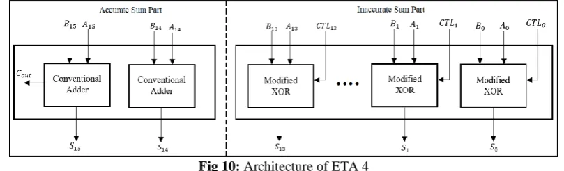 Table 4: Simulation Result for ETA 3 Delay (p sec) 247.2 