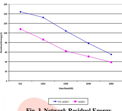Fig. 4. Network lifetime 