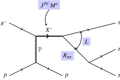 Figure 1. The diﬀerent production mechanisms used for the present studies.