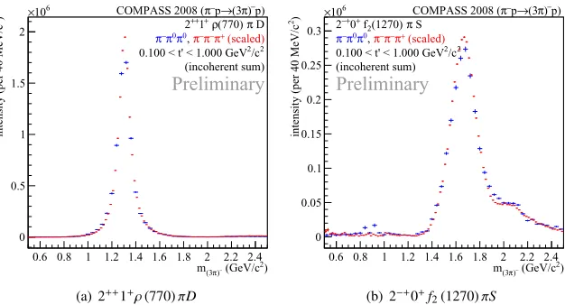 Figure 3. Sum of partial-wave intensities over all t′ bins for two of the waves with a high intensity.
