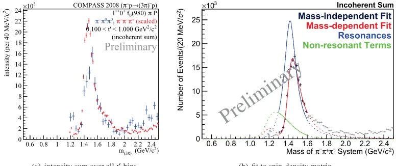 Figure 4. Partial-wave intensity of the 1++0+ρ (770) πS wave in two t′ regions.