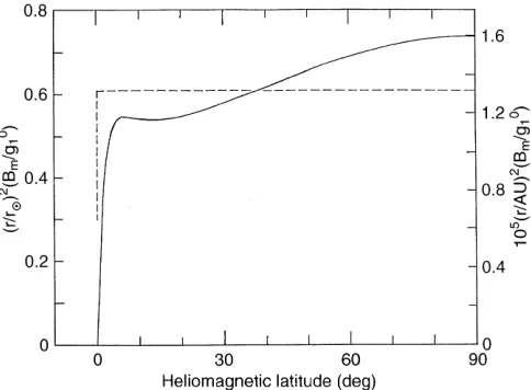 Fig. 3. Variation of meridional (asymptotically radial) component of(rr2B [component denoted (rr2B] with heliomagnetic latitude