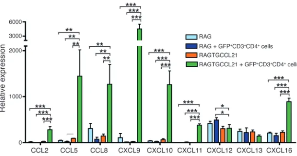 Figure 5CD3CD4
