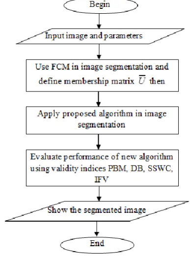 Fig. 1. The diagram of new algorithm (SSFC-DF) 