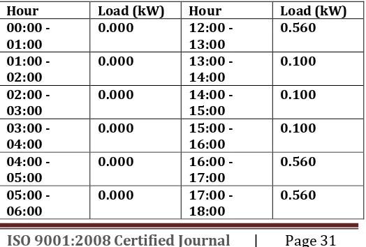 Table 1: Daily load pattern at administration block  