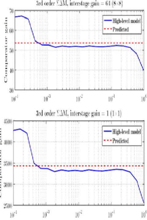 Fig. 10. Comparator gain vs input signal amplitude  of  a 3rd  order SD Modulator. The comparator designed fo rthis 3rd order modulator 