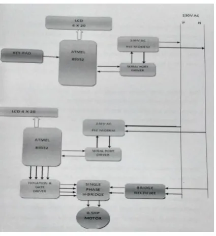 Fig. 2 shows Power line modem which is useful to send and receive serial data over existing AC mains power lines of the   