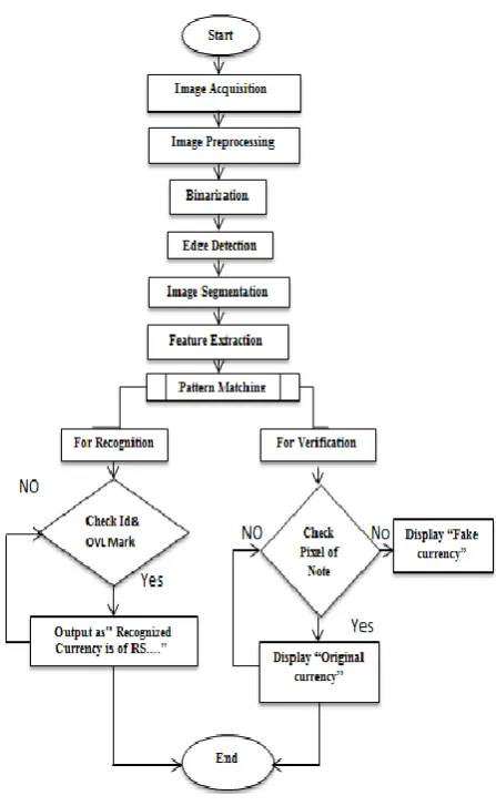 Figure 3.1: Flowchart for Currency Recognition and Verification System 