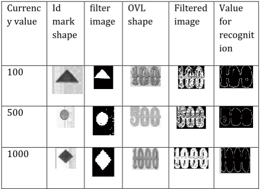 Table 4.1: Currency values with its recognition parameter. 