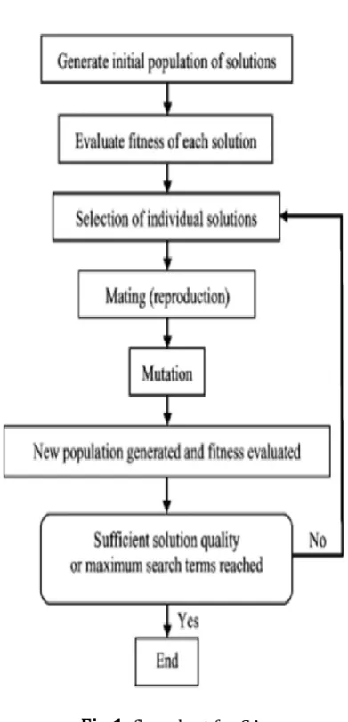 Fig 1: flow chart for GA  