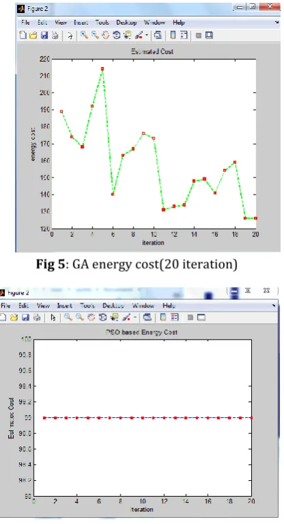 Fig 10: PSO execution time(i=10) 
